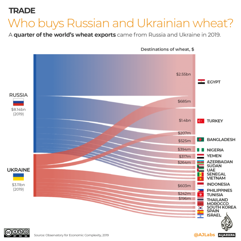 Infographic showing Wheat export from Russia and Urkaine.